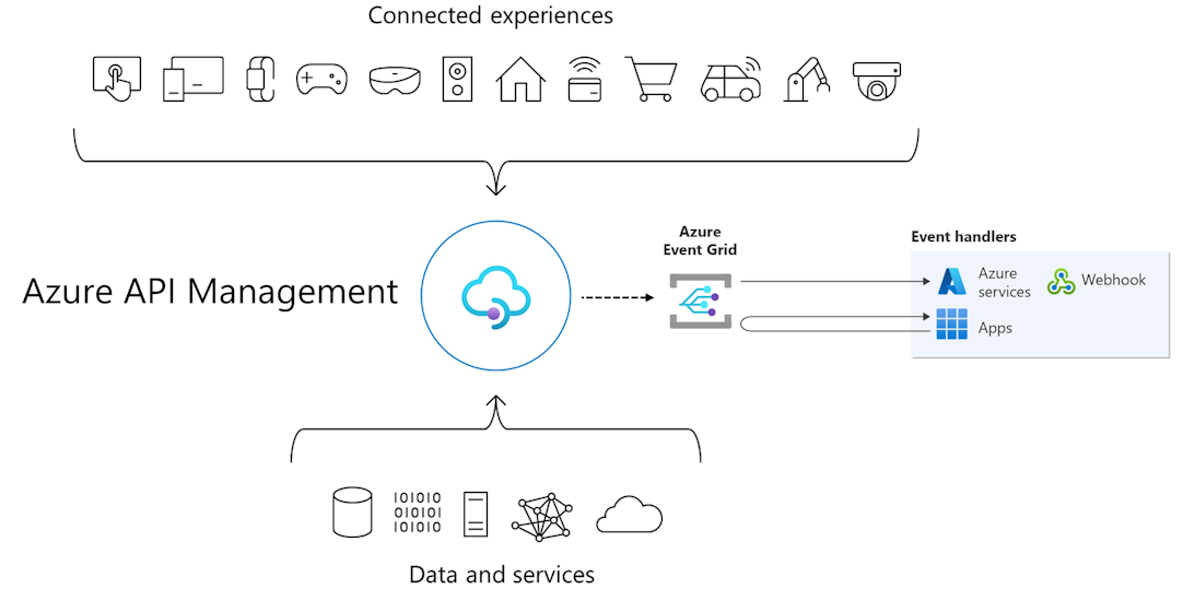 API 管理与事件网格的集成关系图。