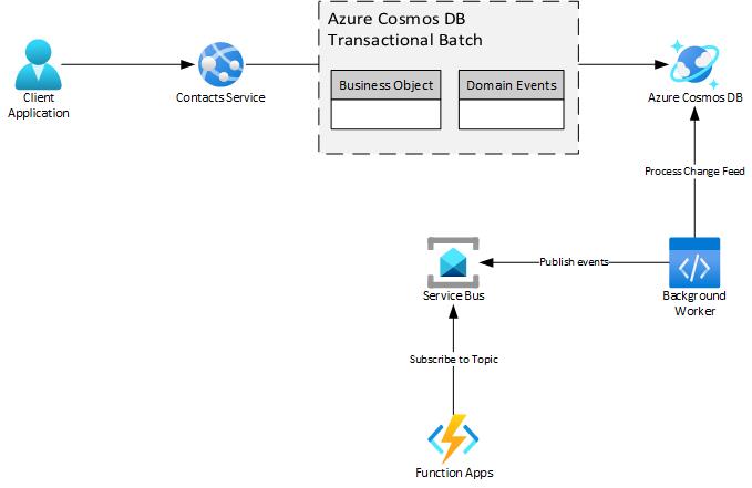 此图显示了使用 Azure Cosmos DB 和 Azure 服务总线实现事务发件箱的 Azure 组件。