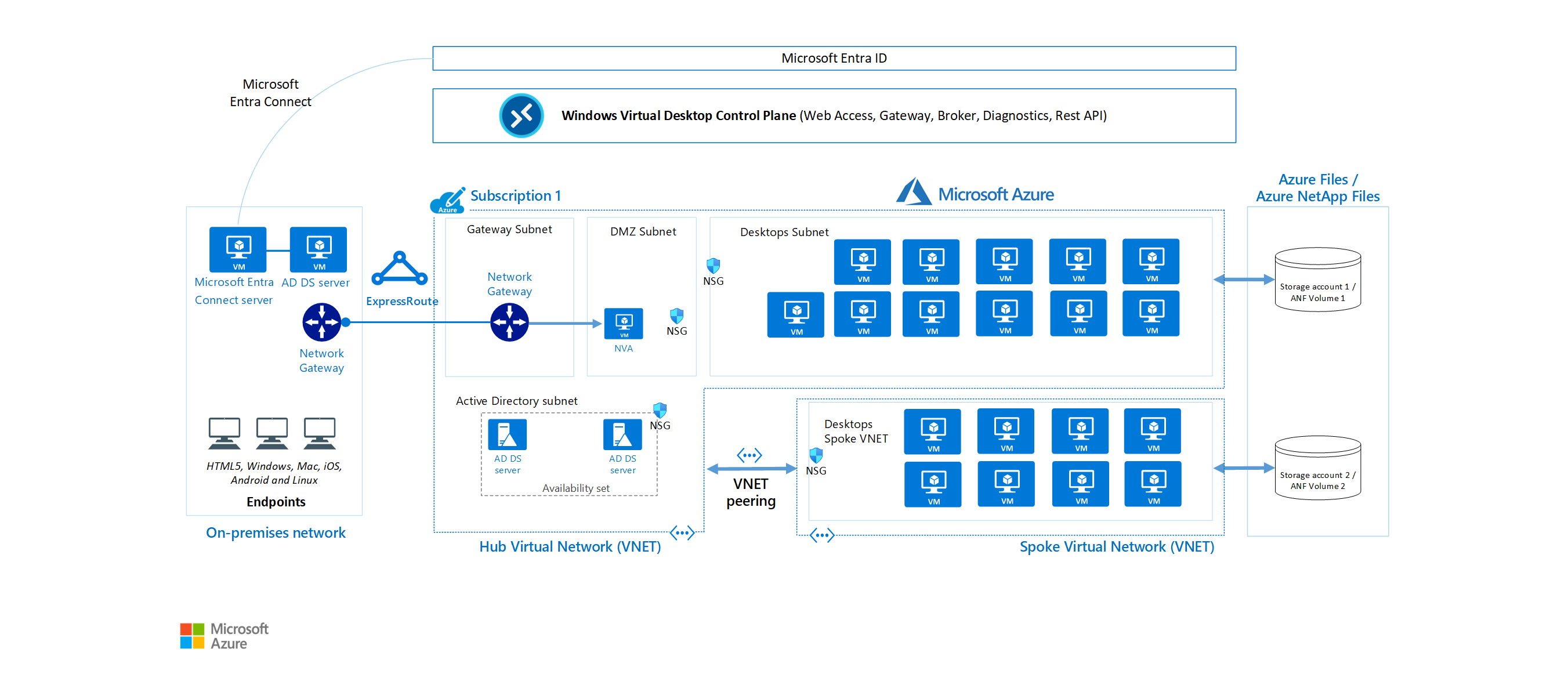 Azure 上 Azure 虚拟桌面的体系结构示意图。