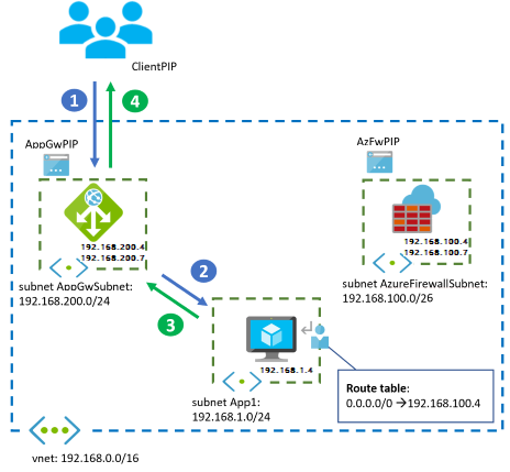 关系图，该图显示了应用程序网关和 Azure 防火墙并行的入口流。