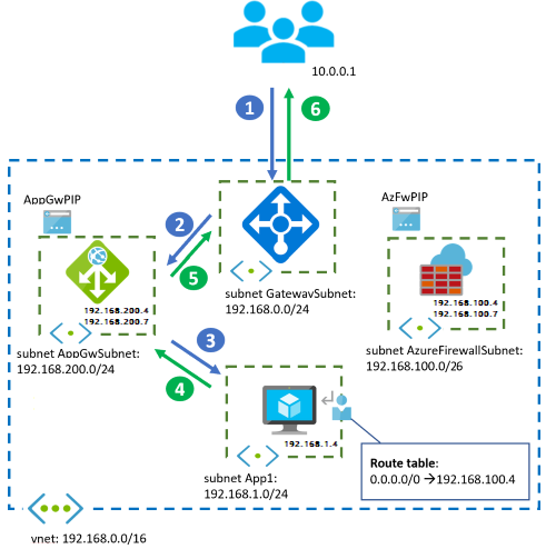 关系图，显示具有 VPN 或 ExpressRoute 网关的混合设计。
