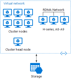部署到 Azure 的 HPC Pack 示意图