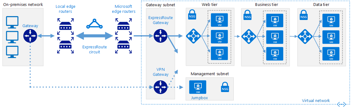图表显示如何使用 ExpressRoute 和 VPN 备援将本地网络连接到 Azure。