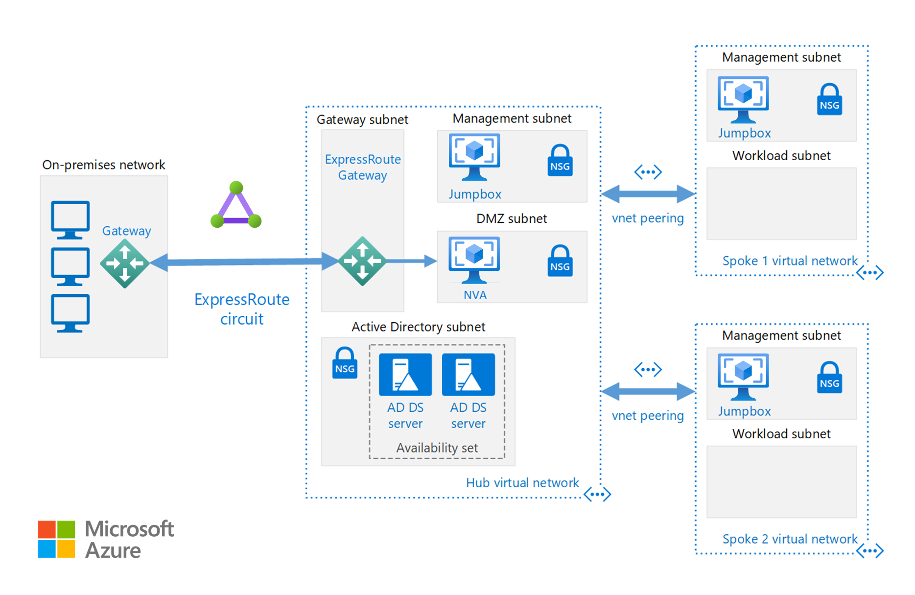 显示如何在 Azure 中使用共享服务实现中心辐射型网络拓扑的关系图。
