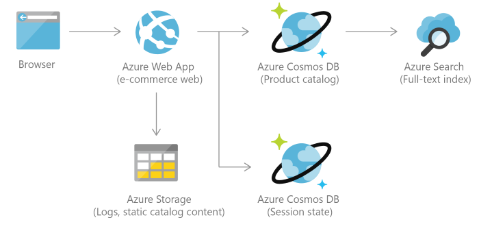 Azure Cosmos DB 零售目录参考体系结构。