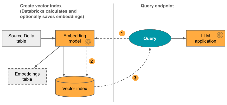 矢量搜索索引，Databricks 计算嵌入
