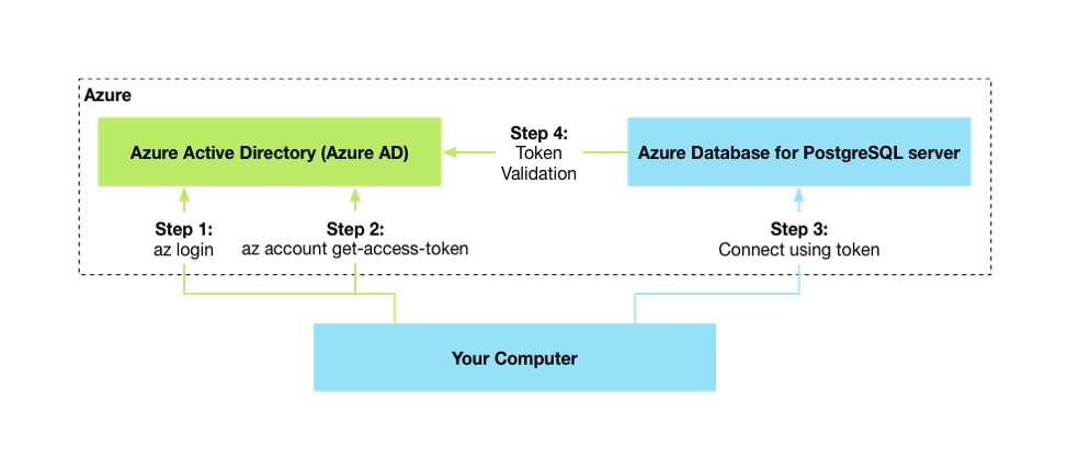 Screenshot of authentication concepts.