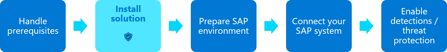 SAP 解决方案部署流程图，其中突出显示“安装解决方案内容”步骤。