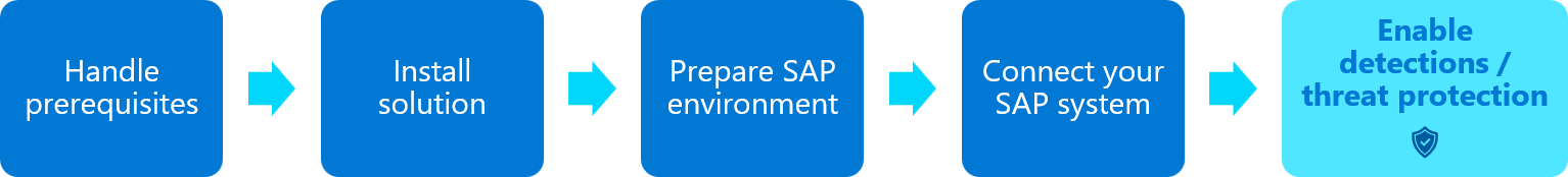 SAP 解决方案部署流的示意图，其中突出显示了“配置解决方案设置”步骤。