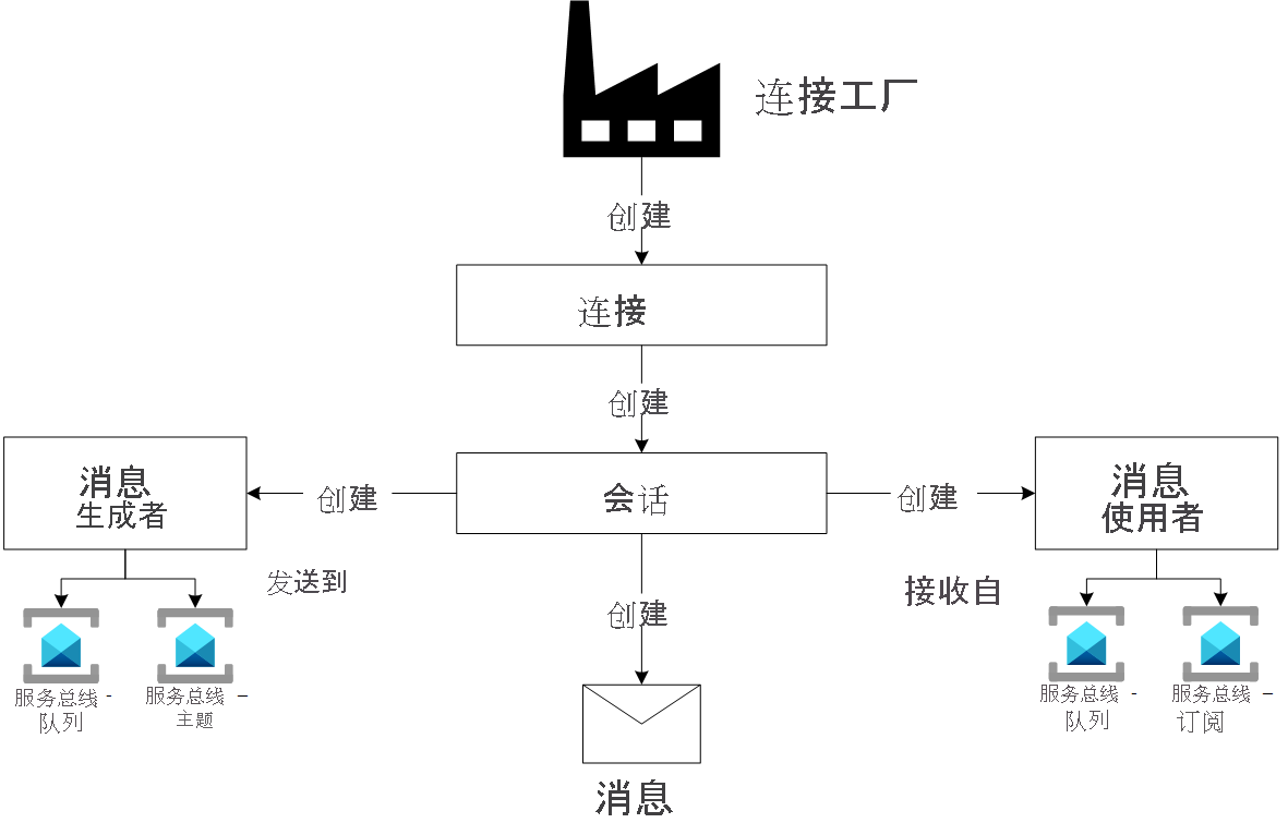 显示 JMS 1.1 编程模型的示意图。