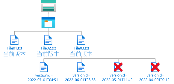 显示对旧的 Blob 版本进行删除访问的条件图。