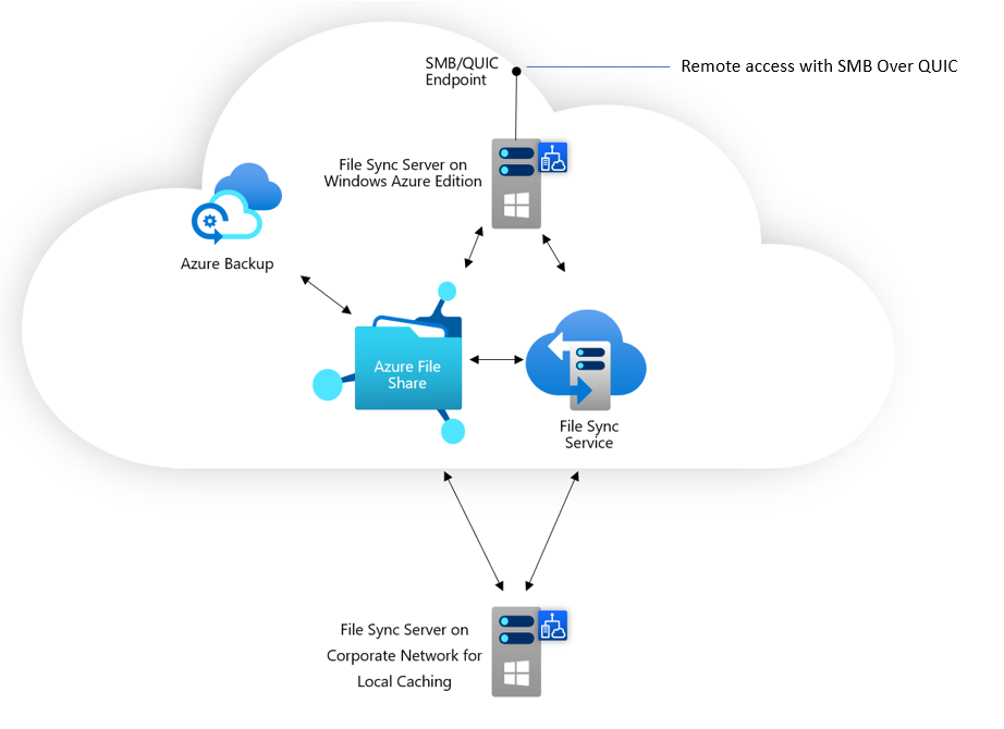 使用 Azure 文件同步在 Windows Server 2022 Azure Edition VM 上创建 Azure 文件共享轻型缓存的示意图。