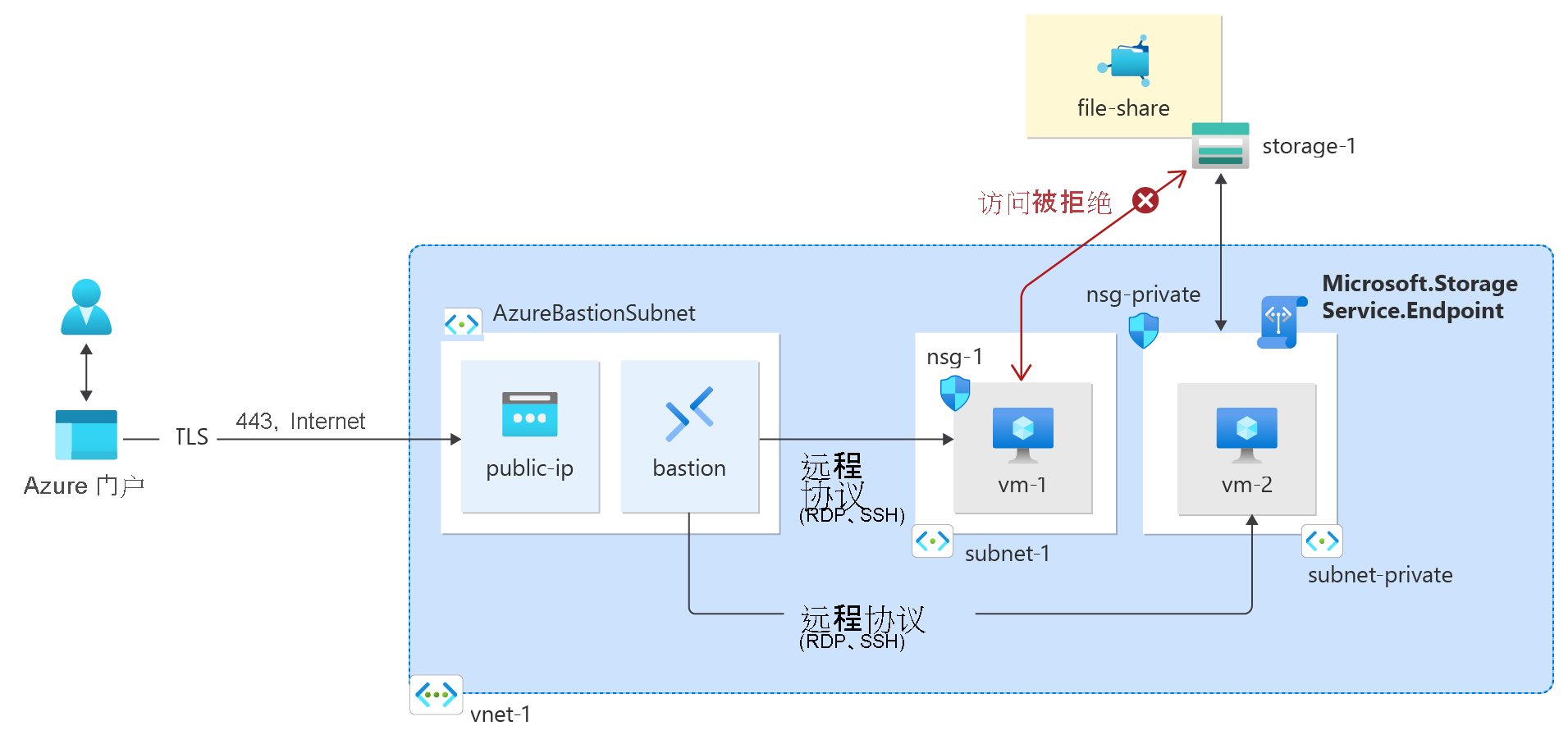 教程中创建的 Azure 资源示意图。