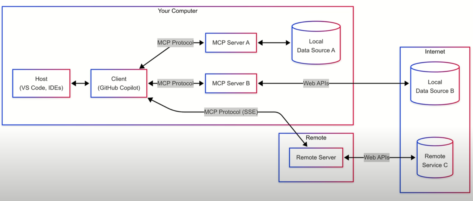 显示 MCP 的体系结构模式（包括主机、客户端和服务器）的关系图。