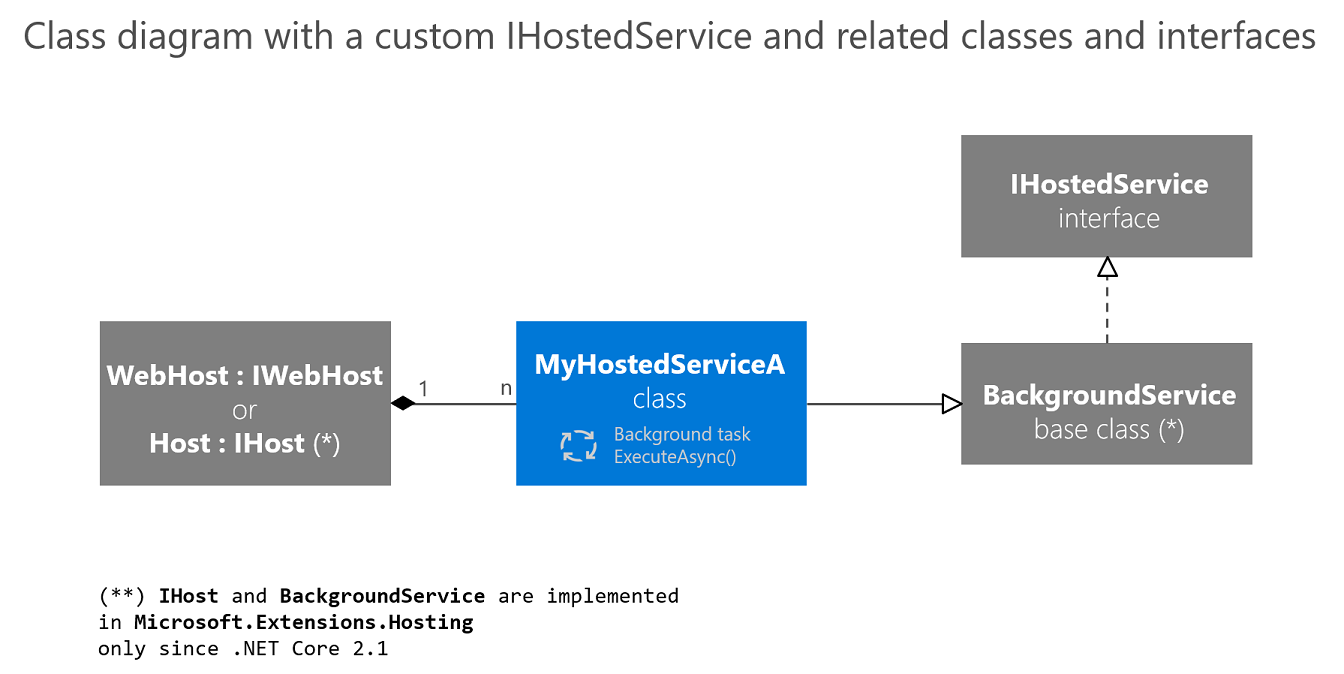 显示 IWebHost 和 IHost 可以承载许多服务的示意图。