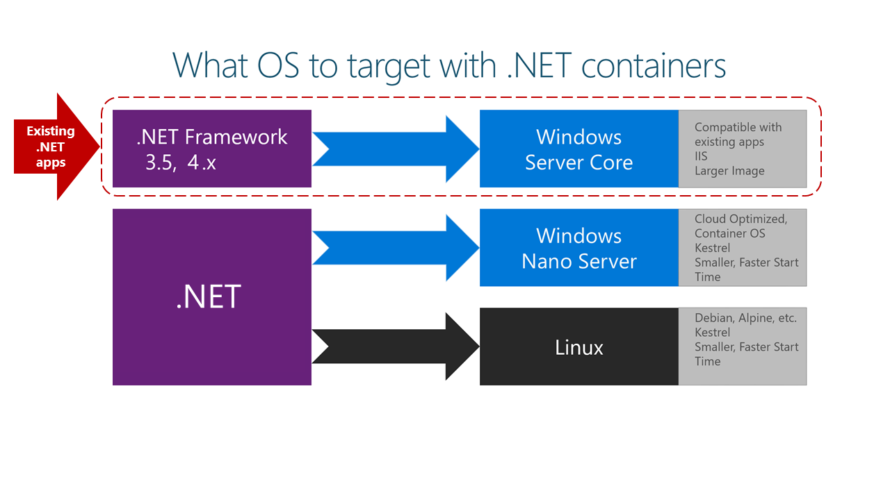 显示要与哪些 .NET 容器一起使用的操作系统的关系图。