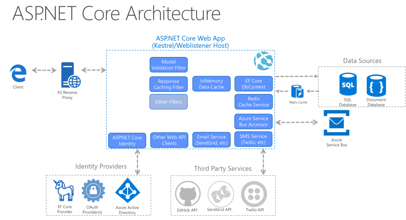 ASP.NET 核心体系结构 2