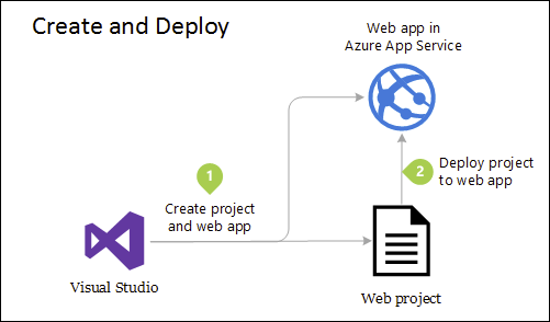 Azure Web 应用的简单部署