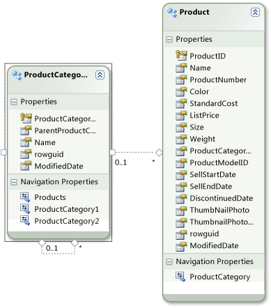 Product 和 ProductCategory 实体模型