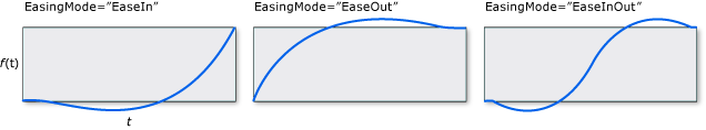 BackEase EasingMode 图形。