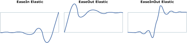 具有不同缓动模式的图形的 ElasticEase。