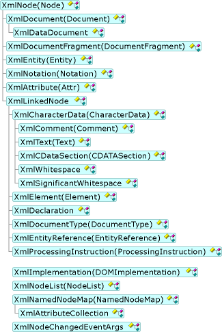 XML 文档对象模型 （DOM） 层次结构