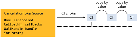 CancellationTokenSource 和 cancellation 令牌