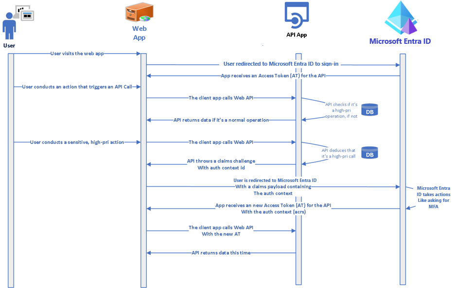 用户、Web 应用、API 和 Microsoft Entra ID 交互示意图