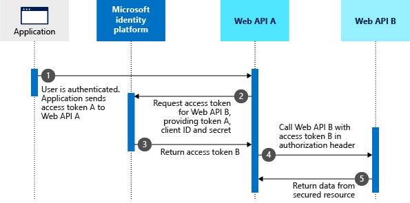 显示 OAuth2.0 On-Behalf-Of 流