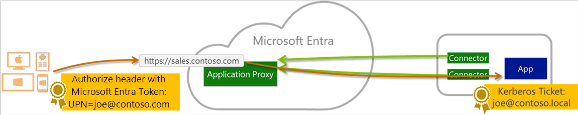 最终用户、Microsoft Entra ID 和已发布应用程序之间的关系