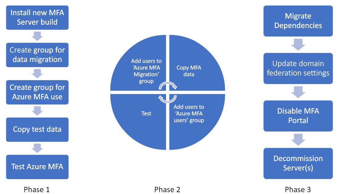 MFA 服务器迁移阶段的图示。