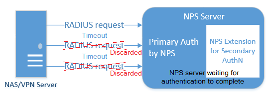 NPS 服务器丢弃 RADIUS 服务器重复请求的图示