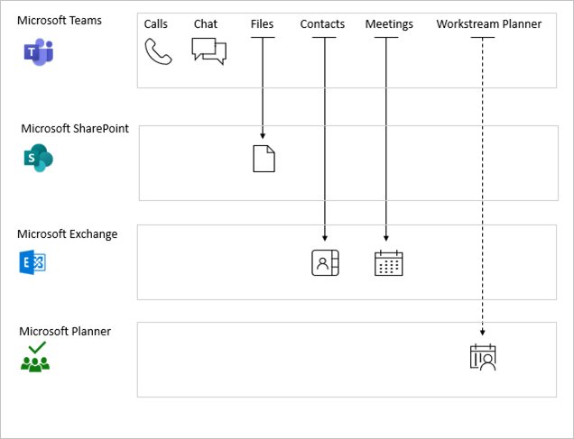 显示 Microsoft Teams 服务依赖项的图表。