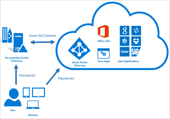 什么是 Microsoft Entra Connect