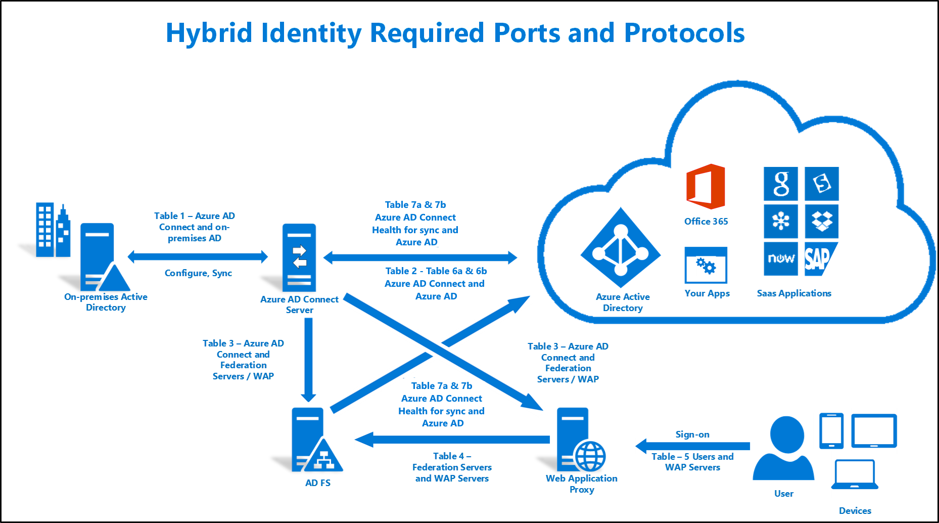 Microsoft什么是 Entra Connect