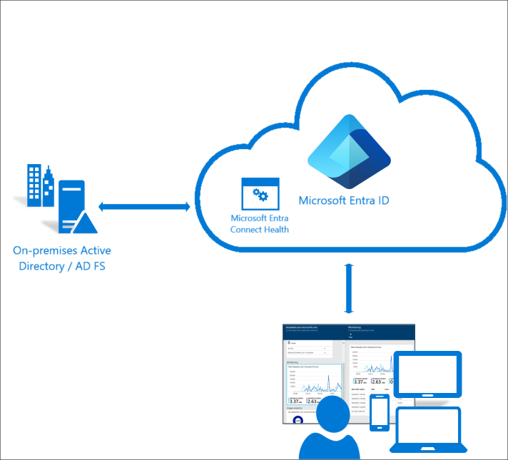 什么是 Microsoft Entra Connect Health