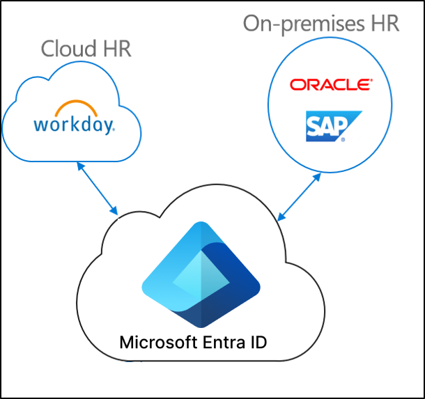 该图显示使用云 HR、本地 HR 和 Microsoft Entra ID 进行的 HR 驱动型预配。