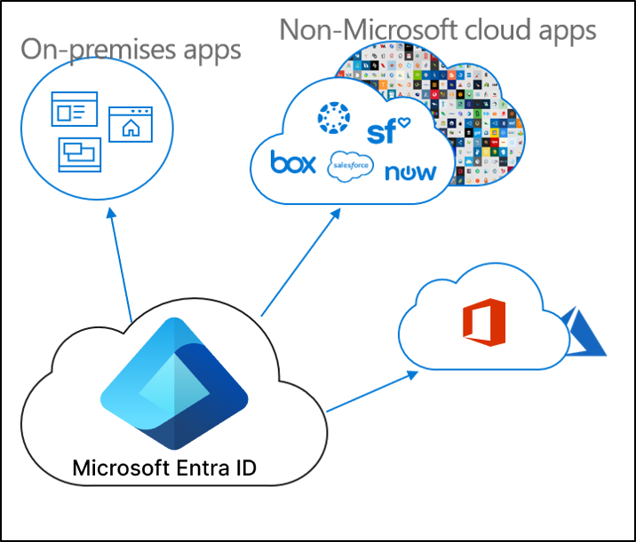 该图显示使用本地应用、非 Microsoft 云应用和 Microsoft Entra ID 进行的应用预配。
