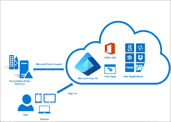 什么是Microsoft Entra Connect