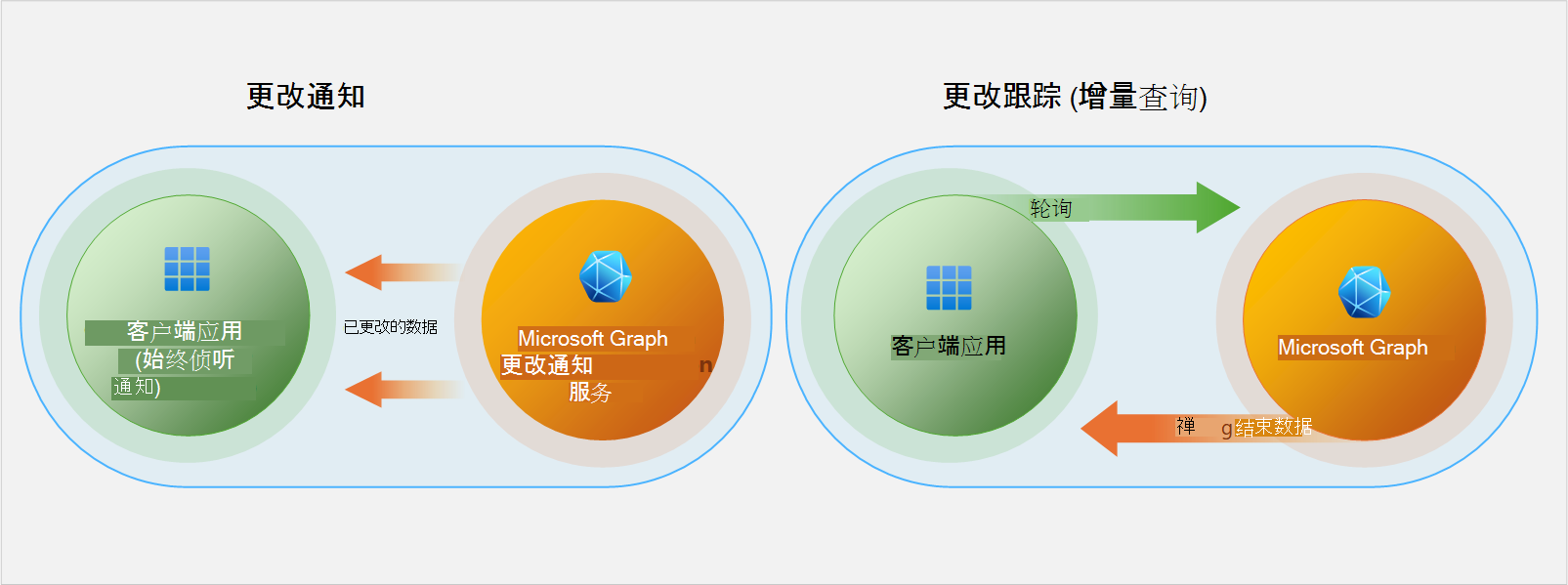 更改通知和增量查询服务的插图