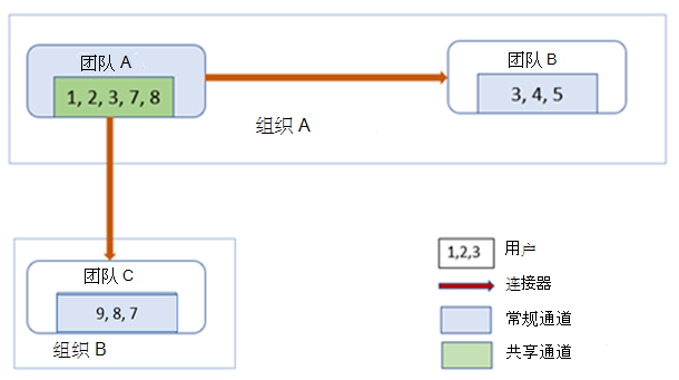 图中显示了组织 A 中的团队 B 和组织 B 的团队 C 在共享频道中作为团队 A 协作。