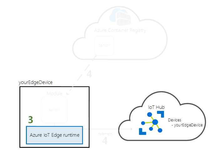 显示启动 IoT Edge 运行时的步骤的关系图。