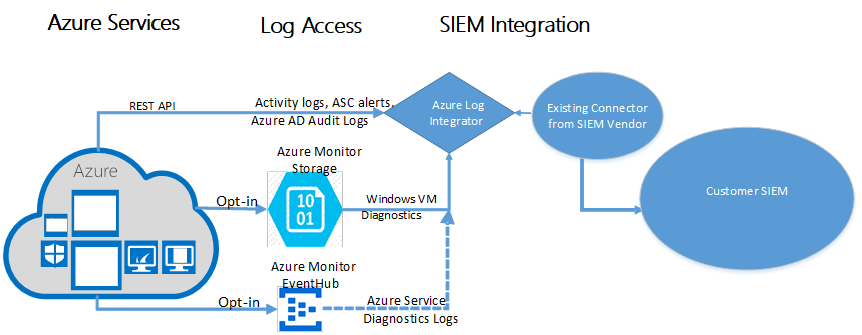 Azure 日志集成过程
