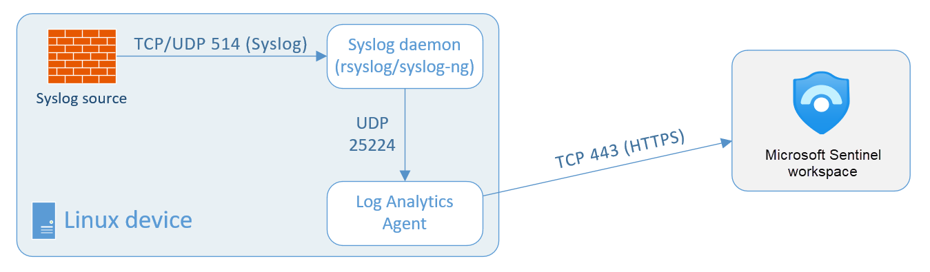 此图显示了从 syslog 源到 Microsoft Sentinel 工作区的数据流，其中 Log Analytics 代理直接安装在数据源设备上。