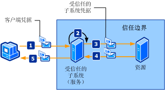受信任的子系统