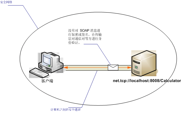 不安全的 Intranet 客户端和服务方案
