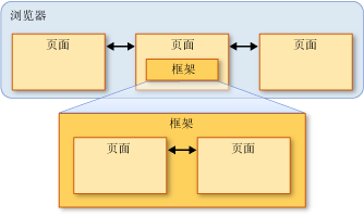 框架和页面示意图