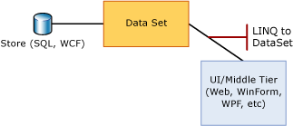 中间层与数据集之间的 LINQ to DataSet。