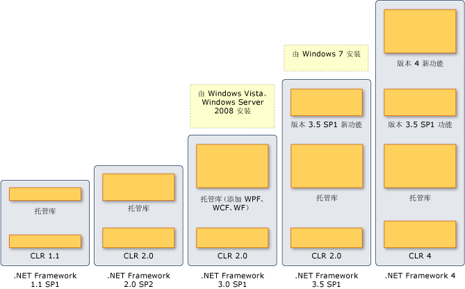 .NET Framework 版本的组件和层