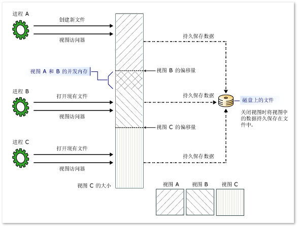 显示内存映射文件的视图。